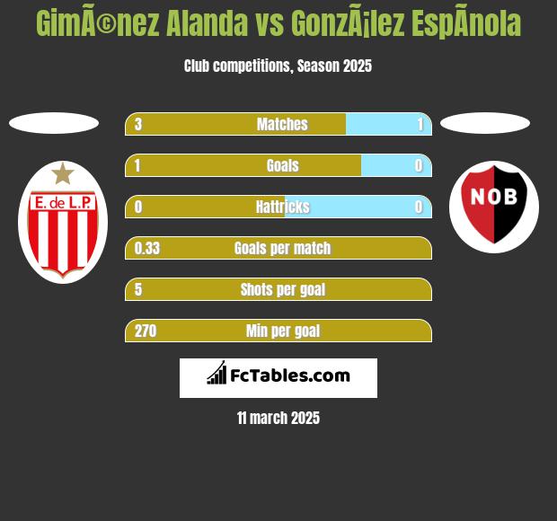 GimÃ©nez Alanda vs GonzÃ¡lez EspÃ­nola h2h player stats