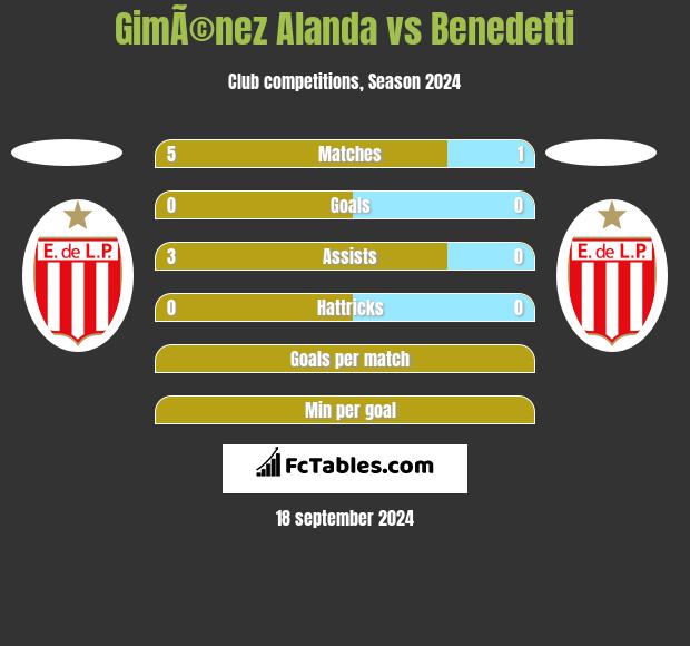 GimÃ©nez Alanda vs Benedetti h2h player stats