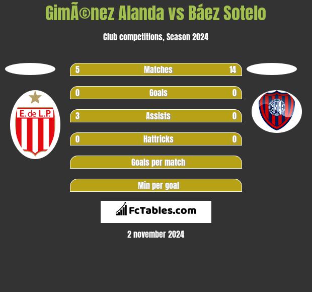 GimÃ©nez Alanda vs Báez Sotelo h2h player stats