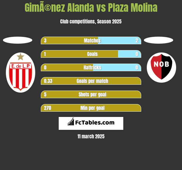 GimÃ©nez Alanda vs Plaza Molina h2h player stats