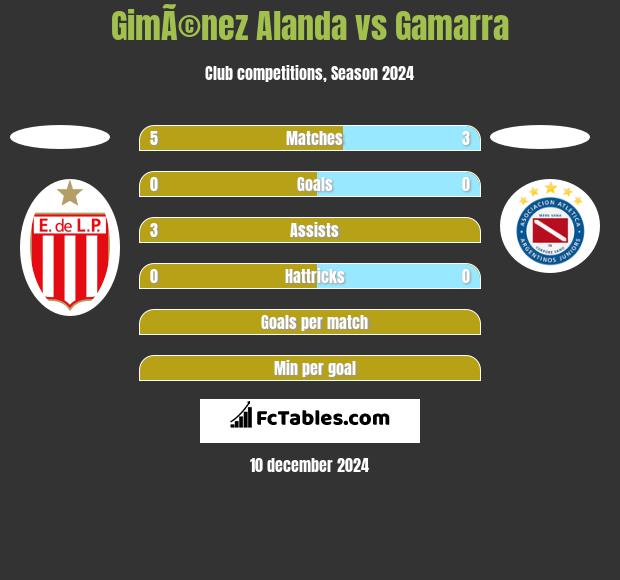 GimÃ©nez Alanda vs Gamarra h2h player stats