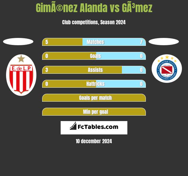 GimÃ©nez Alanda vs GÃ³mez h2h player stats