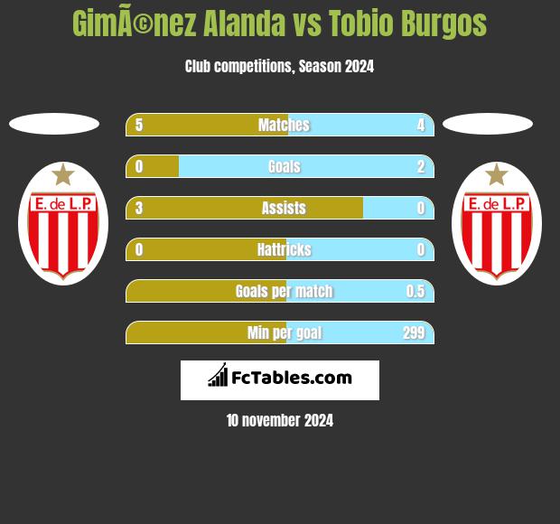 GimÃ©nez Alanda vs Tobio Burgos h2h player stats