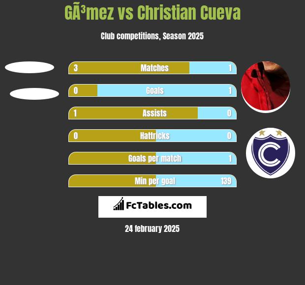 GÃ³mez vs Christian Cueva h2h player stats