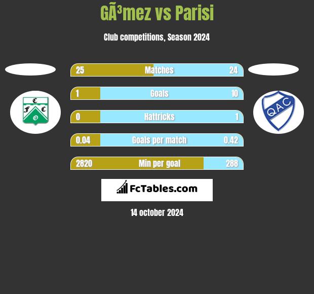 GÃ³mez vs Parisi h2h player stats