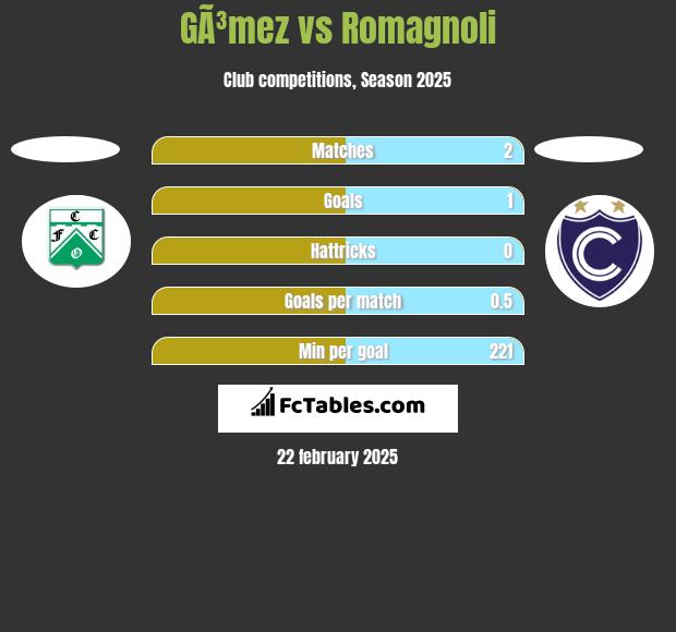 GÃ³mez vs Romagnoli h2h player stats