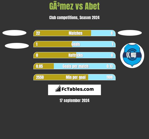 GÃ³mez vs Abet h2h player stats