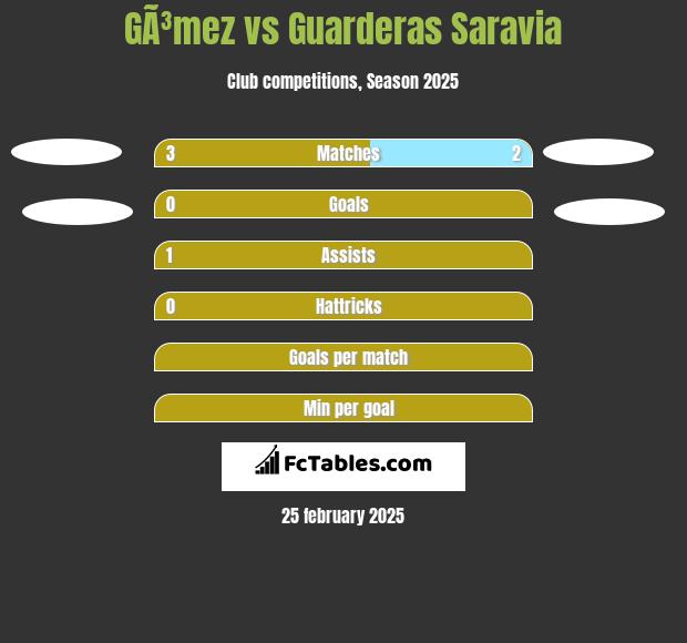 GÃ³mez vs Guarderas Saravia h2h player stats