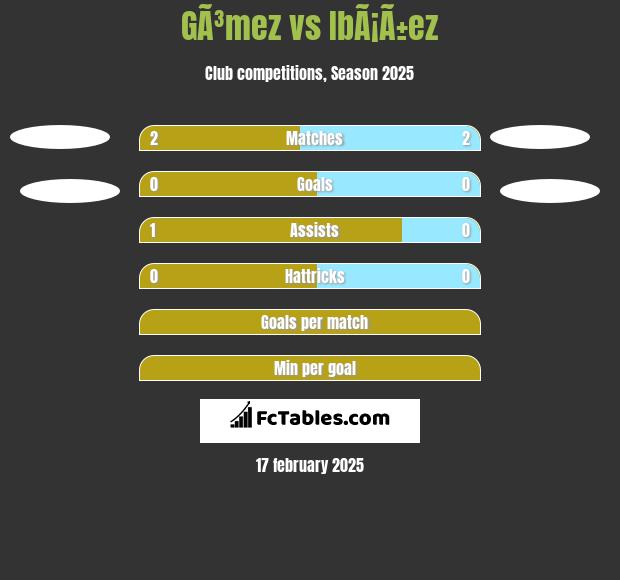 GÃ³mez vs IbÃ¡Ã±ez h2h player stats