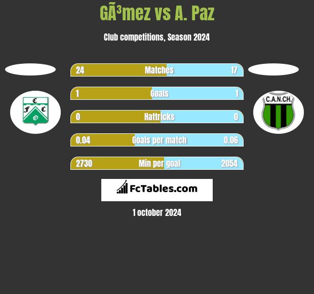 GÃ³mez vs A. Paz h2h player stats