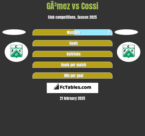 GÃ³mez vs Cossi h2h player stats