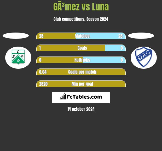 GÃ³mez vs Luna h2h player stats