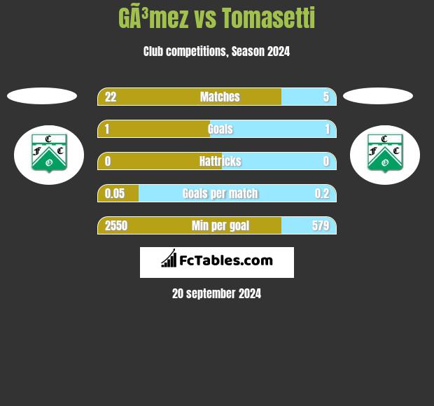 GÃ³mez vs Tomasetti h2h player stats