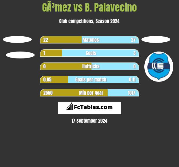 GÃ³mez vs B. Palavecino h2h player stats