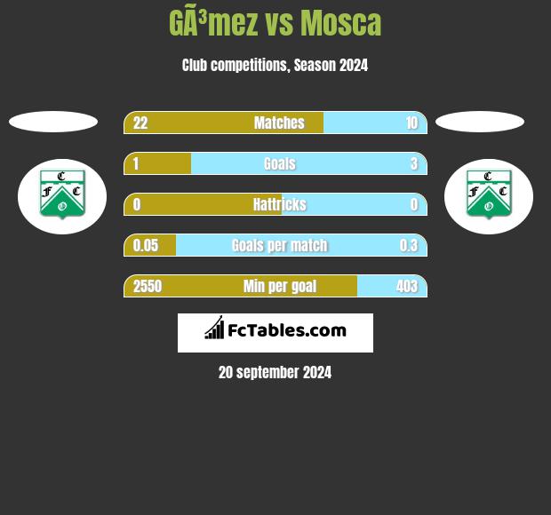 GÃ³mez vs Mosca h2h player stats