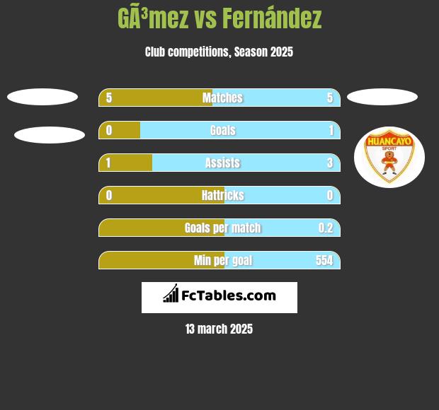 GÃ³mez vs Fernández h2h player stats