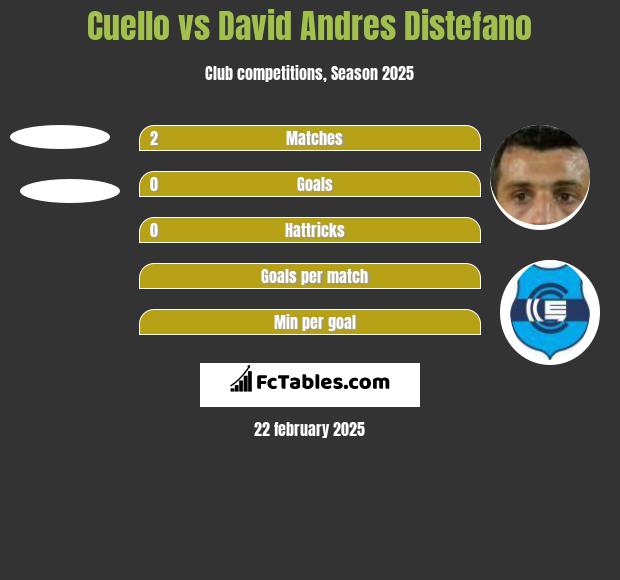 Cuello vs David Andres Distefano h2h player stats