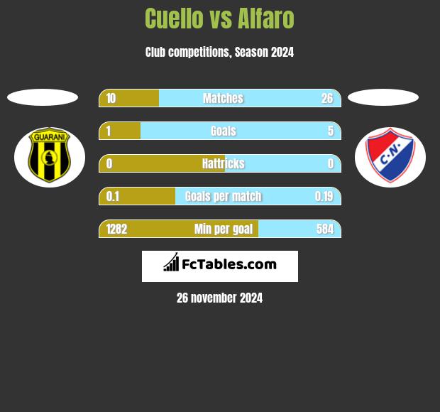 Cuello vs Alfaro h2h player stats