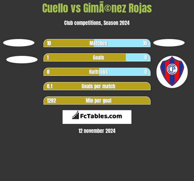 Cuello vs GimÃ©nez Rojas h2h player stats