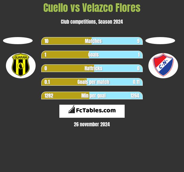 Cuello vs Velazco Flores h2h player stats