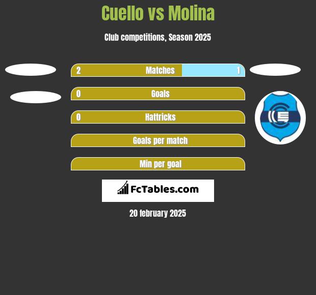 Cuello vs Molina h2h player stats