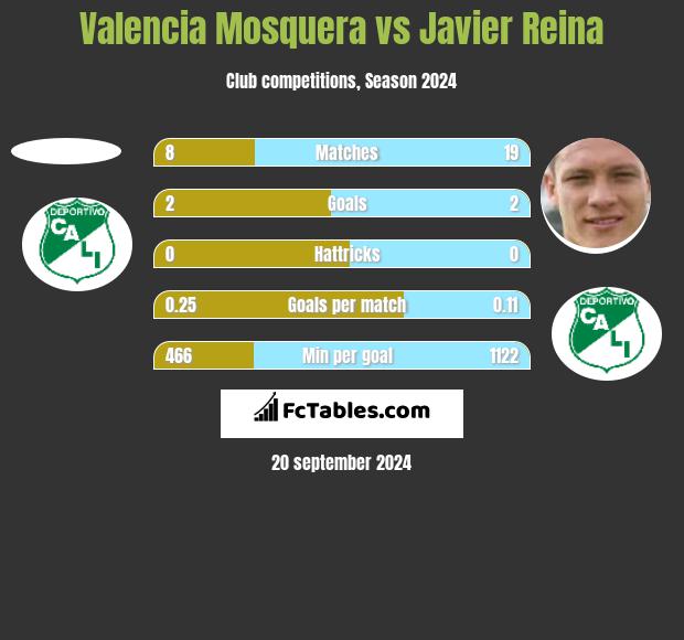 Valencia Mosquera vs Javier Reina h2h player stats