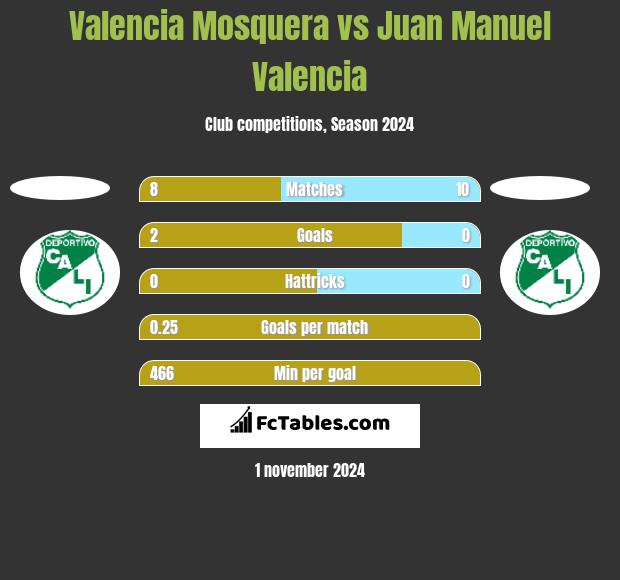 Valencia Mosquera vs Juan Manuel Valencia h2h player stats