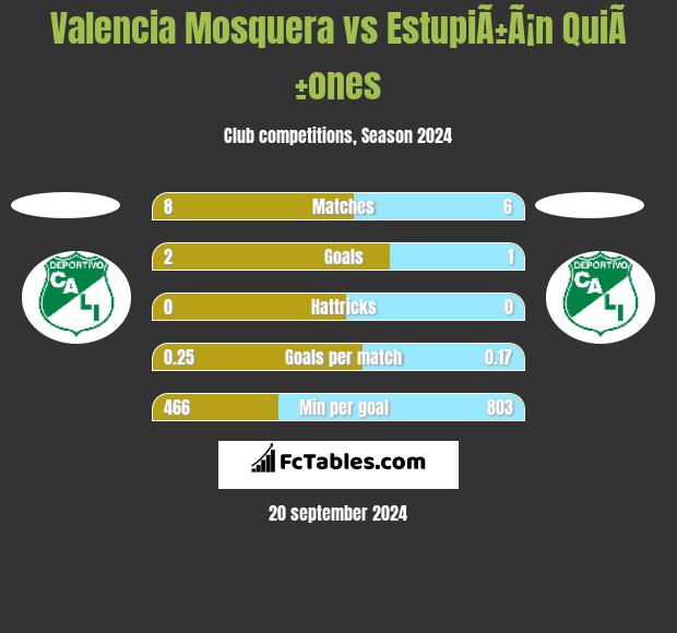 Valencia Mosquera vs EstupiÃ±Ã¡n QuiÃ±ones h2h player stats