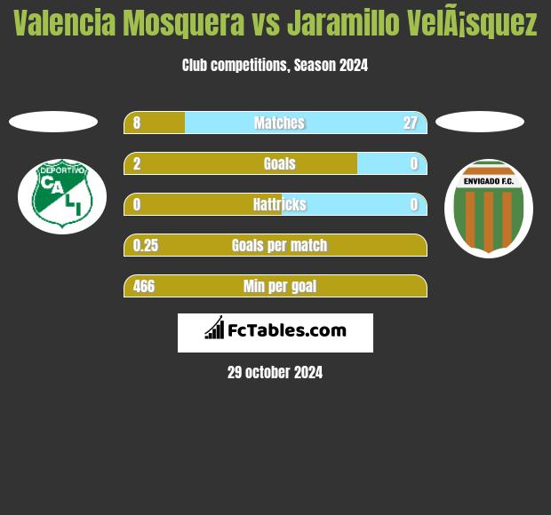 Valencia Mosquera vs Jaramillo VelÃ¡squez h2h player stats