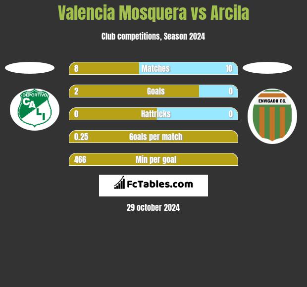 Valencia Mosquera vs Arcila h2h player stats