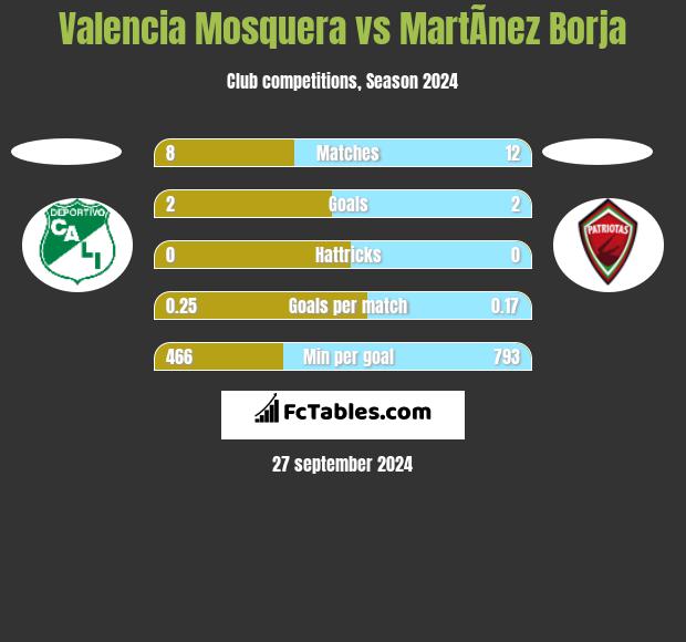 Valencia Mosquera vs MartÃ­nez Borja h2h player stats