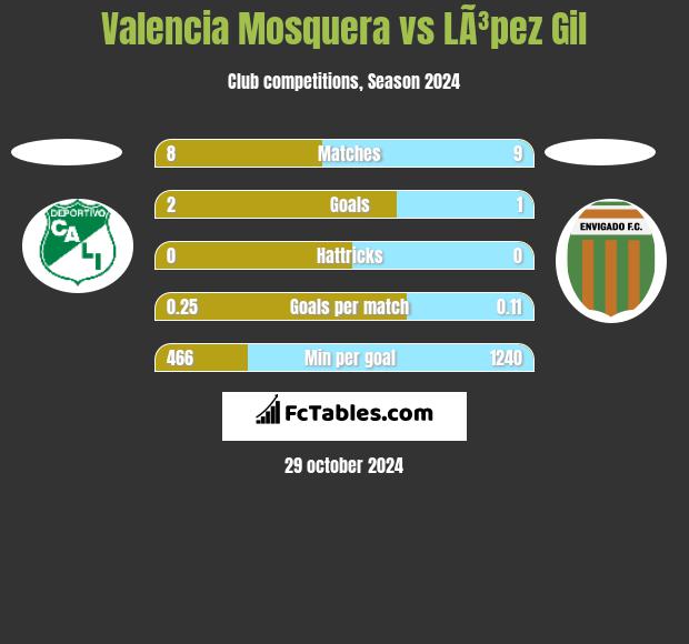 Valencia Mosquera vs LÃ³pez Gil h2h player stats