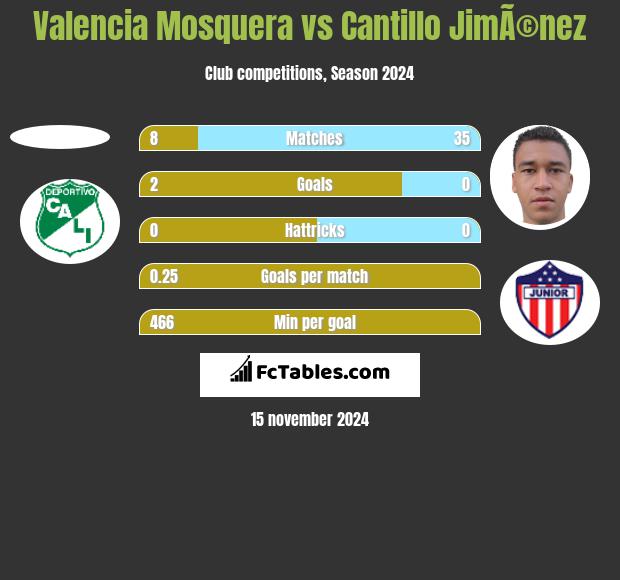 Valencia Mosquera vs Cantillo JimÃ©nez h2h player stats