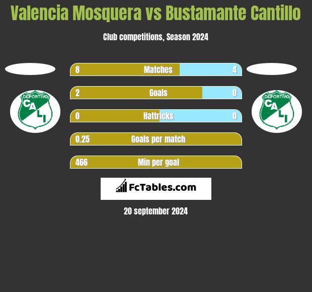 Valencia Mosquera vs Bustamante Cantillo h2h player stats