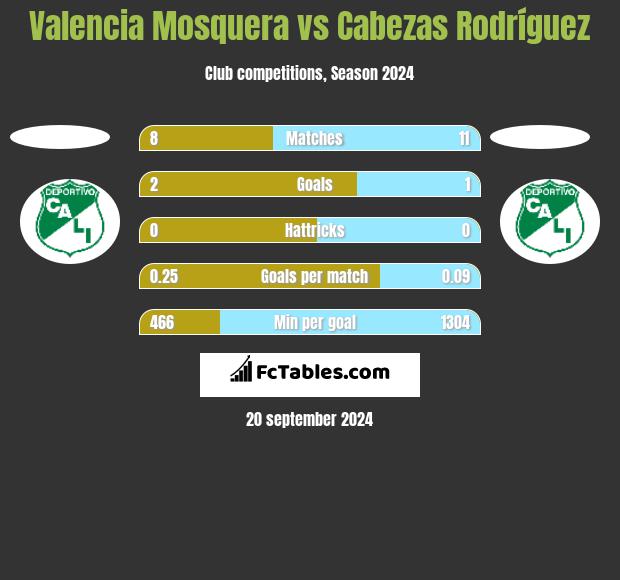 Valencia Mosquera vs Cabezas Rodríguez h2h player stats