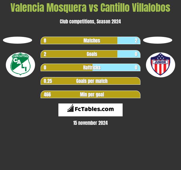 Valencia Mosquera vs Cantillo Villalobos h2h player stats