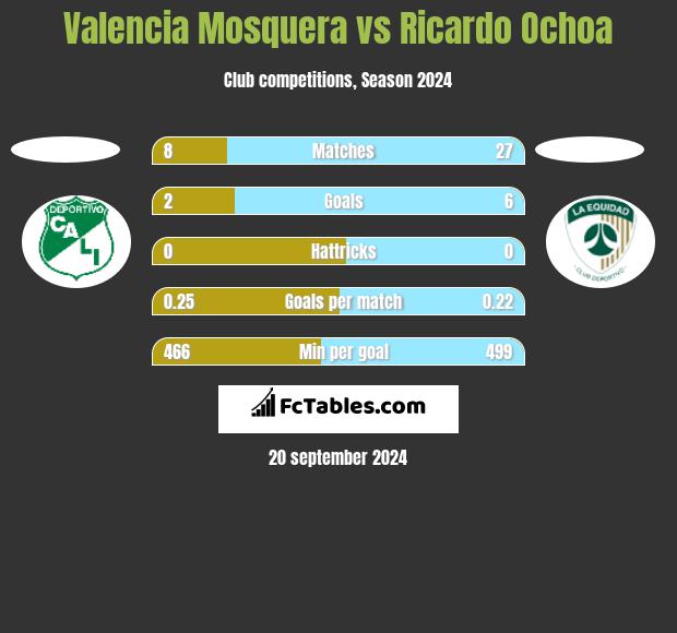 Valencia Mosquera vs Ricardo Ochoa h2h player stats