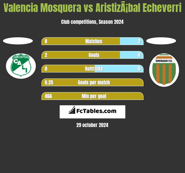 Valencia Mosquera vs AristizÃ¡bal Echeverri h2h player stats