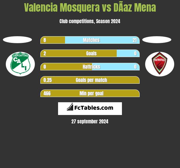 Valencia Mosquera vs DÃ­az Mena h2h player stats