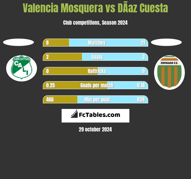 Valencia Mosquera vs DÃ­az Cuesta h2h player stats