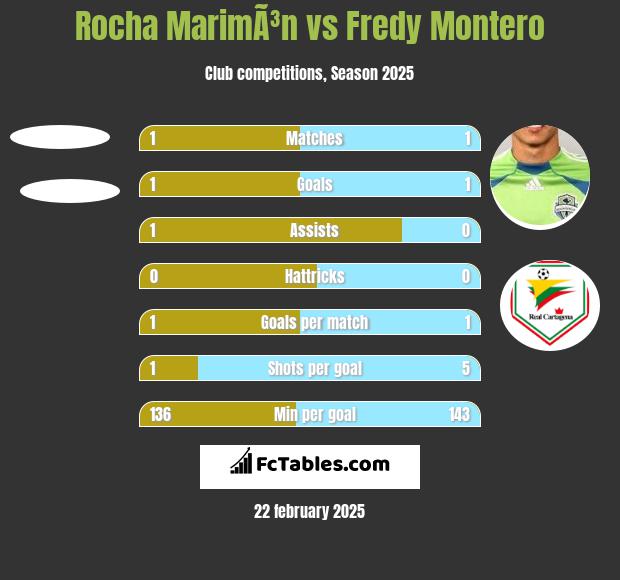 Rocha MarimÃ³n vs Fredy Montero h2h player stats