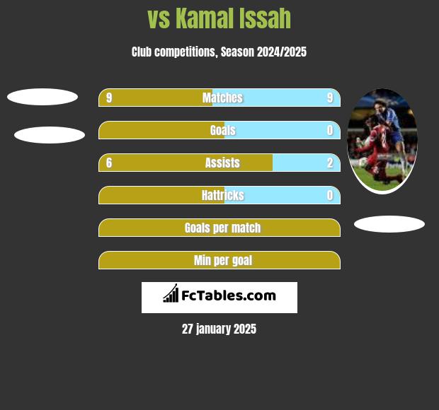  vs Kamal Issah h2h player stats