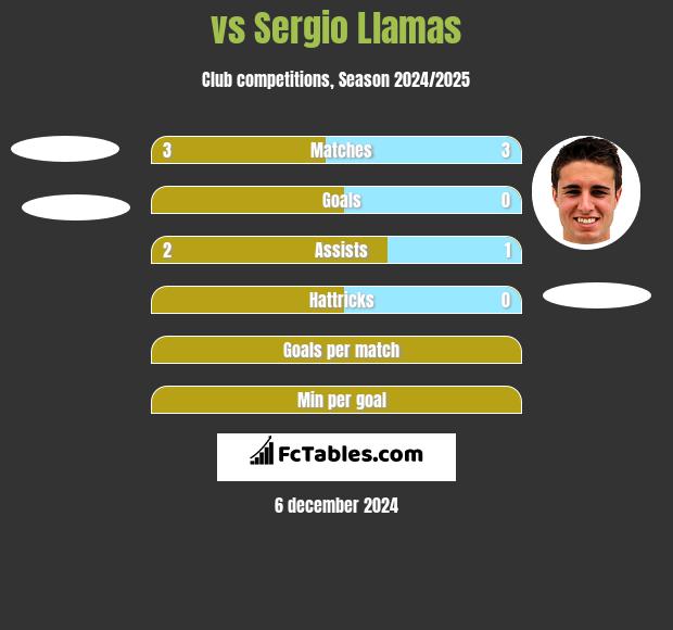  vs Sergio Llamas h2h player stats