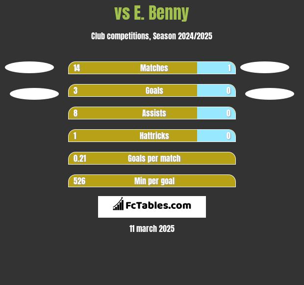  vs E. Benny h2h player stats