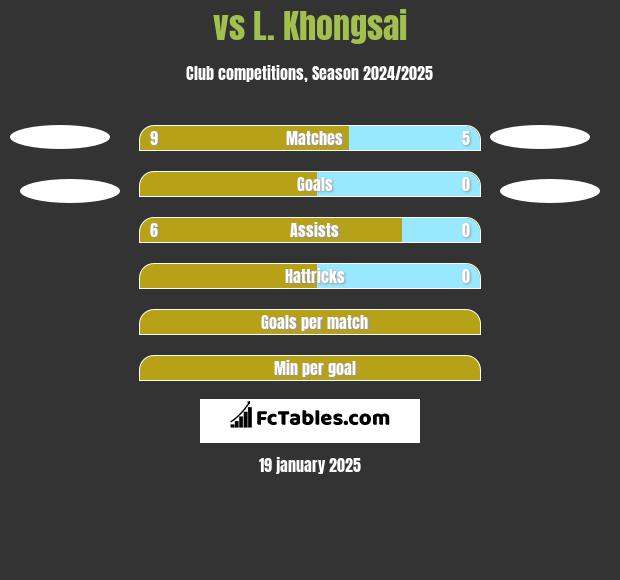  vs L. Khongsai h2h player stats