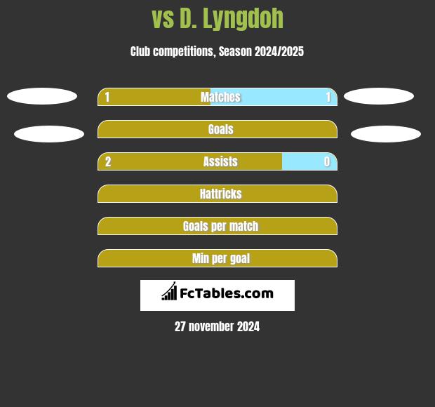  vs D. Lyngdoh h2h player stats