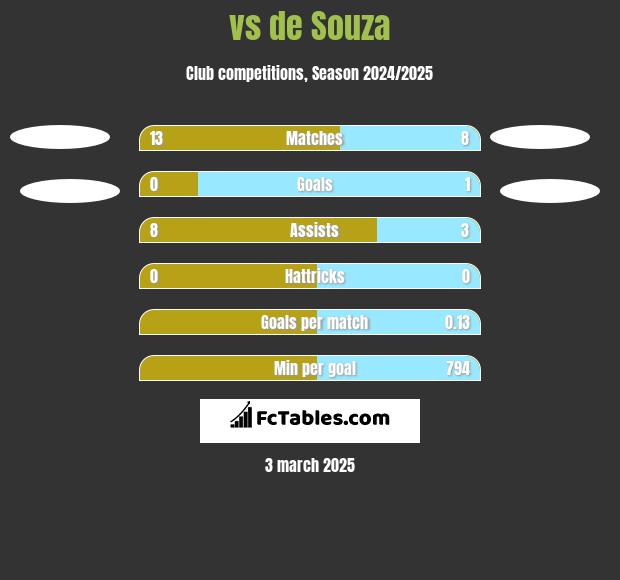  vs de Souza h2h player stats