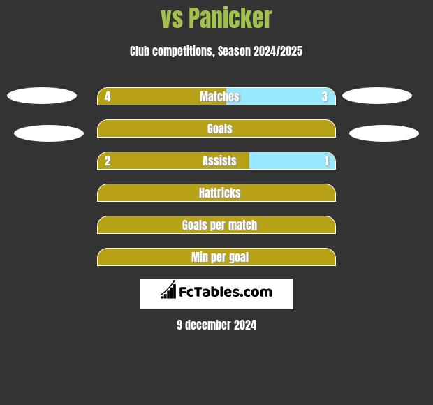  vs Panicker h2h player stats