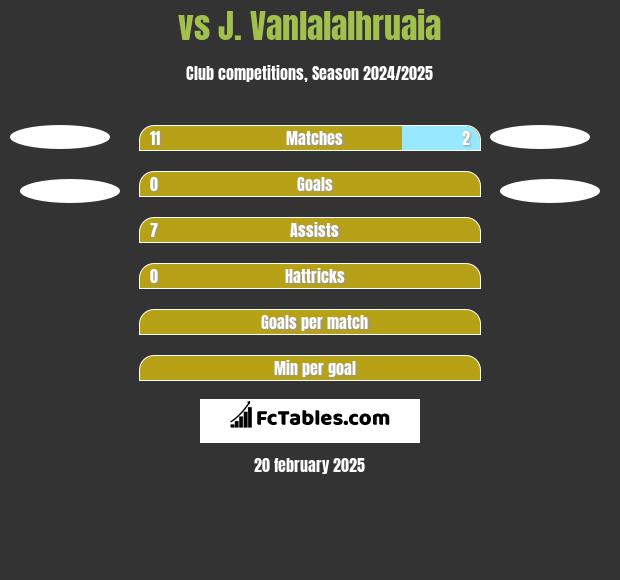  vs J. Vanlalalhruaia h2h player stats