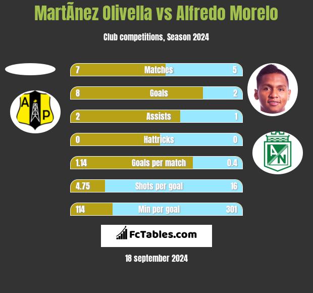 MartÃ­nez Olivella vs Alfredo Morelo h2h player stats